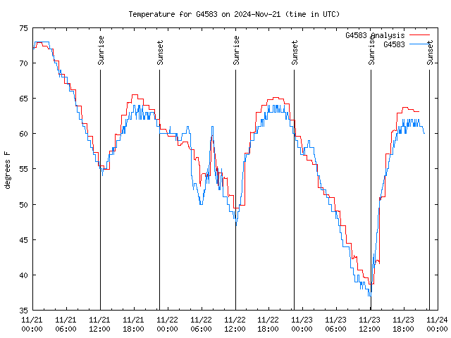 Latest daily graph