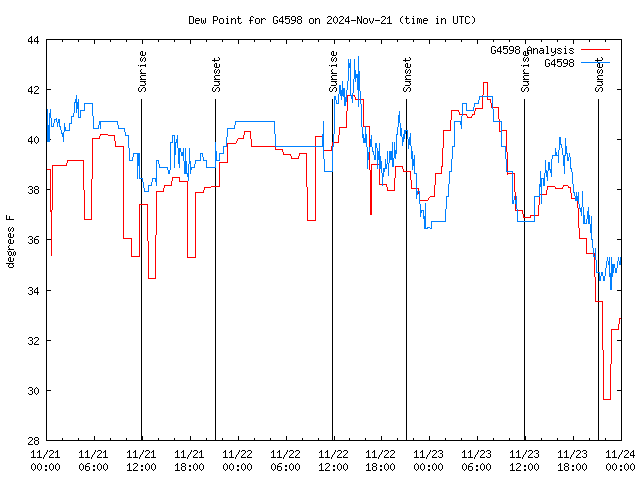 Latest daily graph