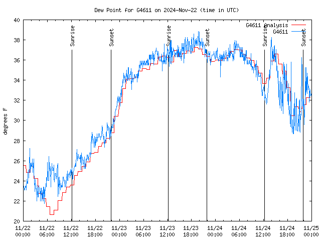 Latest daily graph