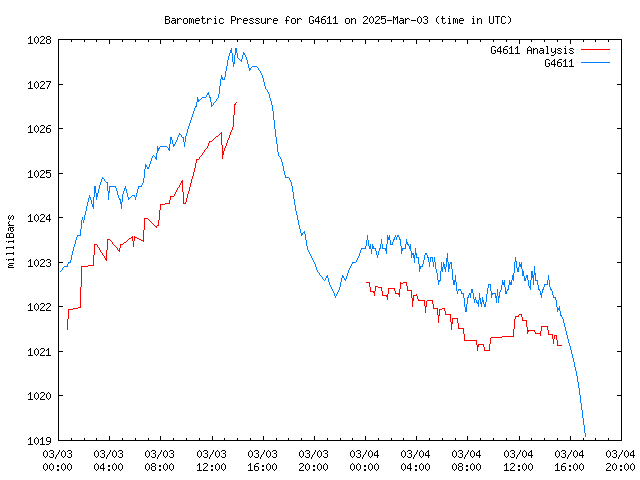 Latest daily graph