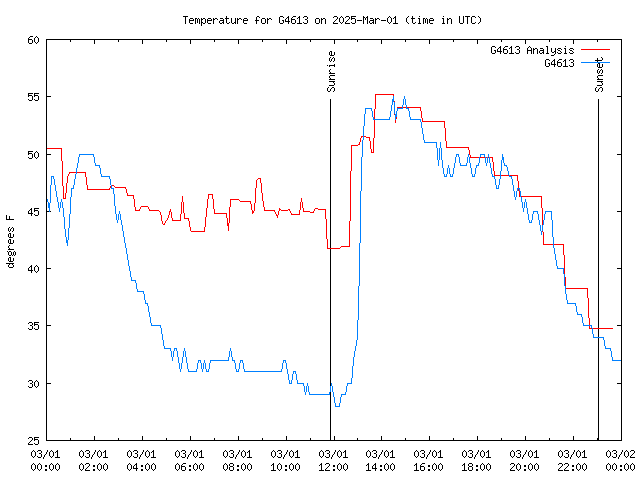 Comparison graph for 2025-03-01