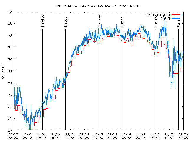 Latest daily graph