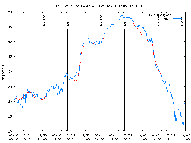 Latest daily graph