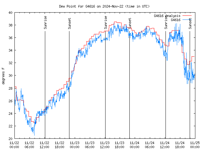 Latest daily graph