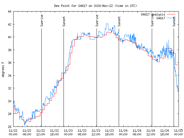 Latest daily graph