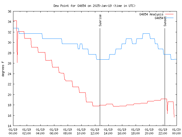 Comparison graph for 2025-01-19