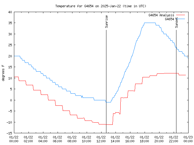 Comparison graph for 2025-01-22