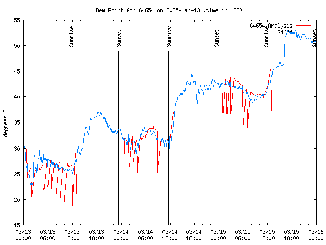 Latest daily graph