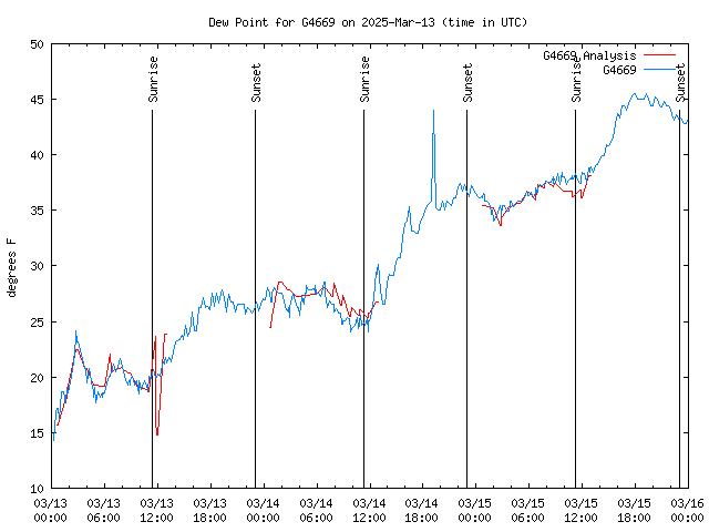 Latest daily graph