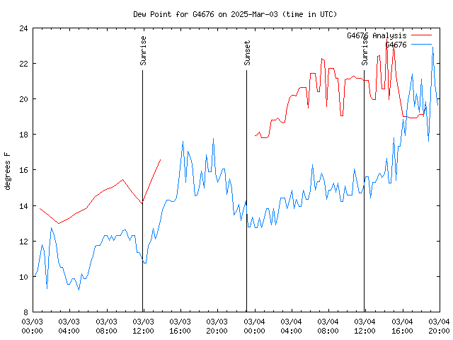 Latest daily graph