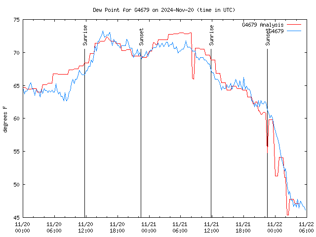 Latest daily graph