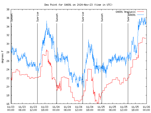 Latest daily graph