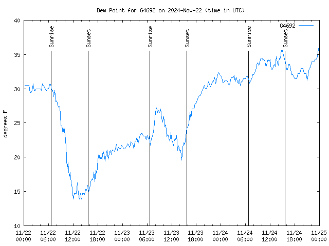 Latest daily graph