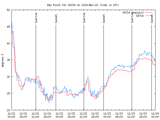 Latest daily graph