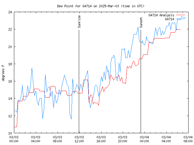 Latest daily graph