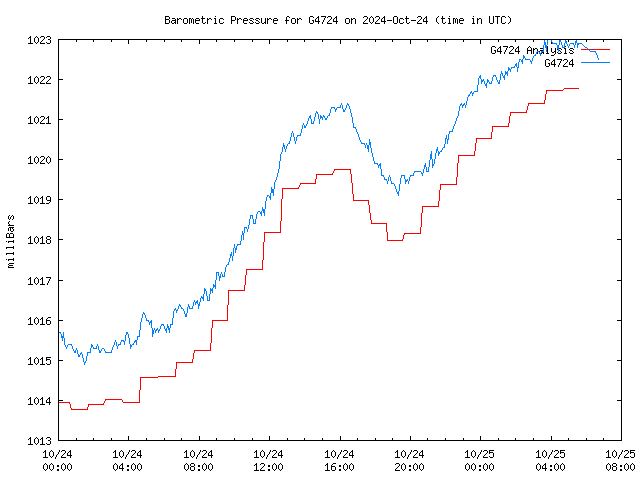 Latest daily graph