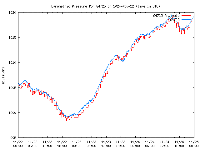 Latest daily graph