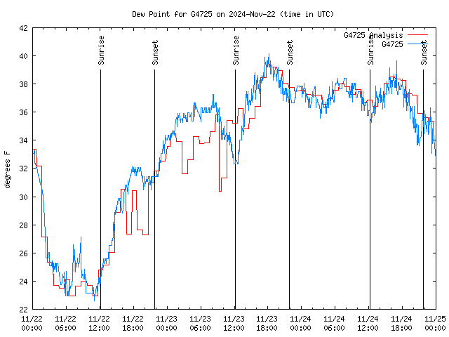 Latest daily graph