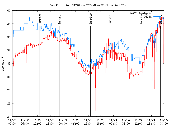 Latest daily graph