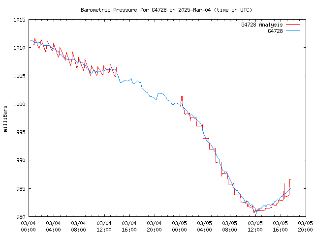 Latest daily graph