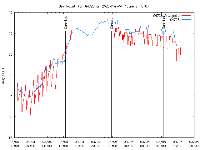 Latest daily graph