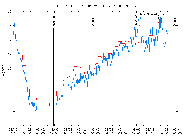 Latest daily graph