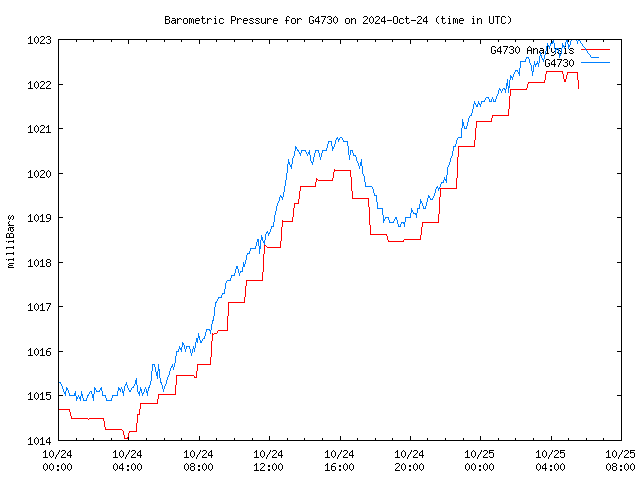 Latest daily graph