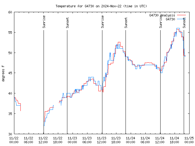 Latest daily graph