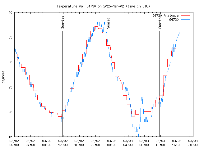 Latest daily graph