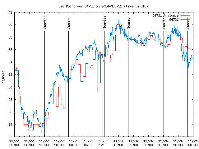 Latest daily graph