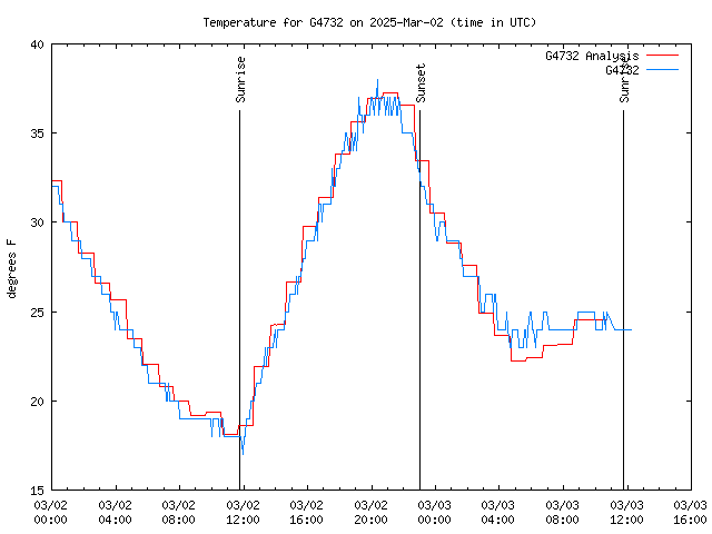 Latest daily graph