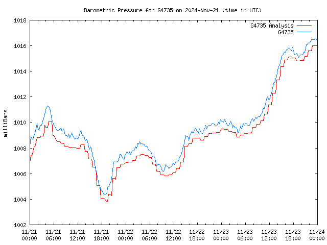 Latest daily graph