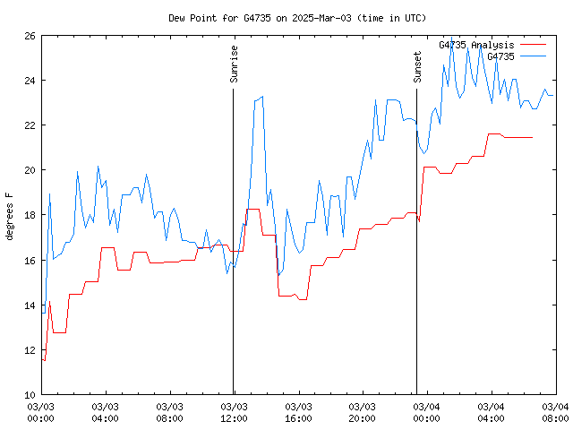 Latest daily graph