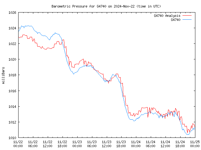 Latest daily graph