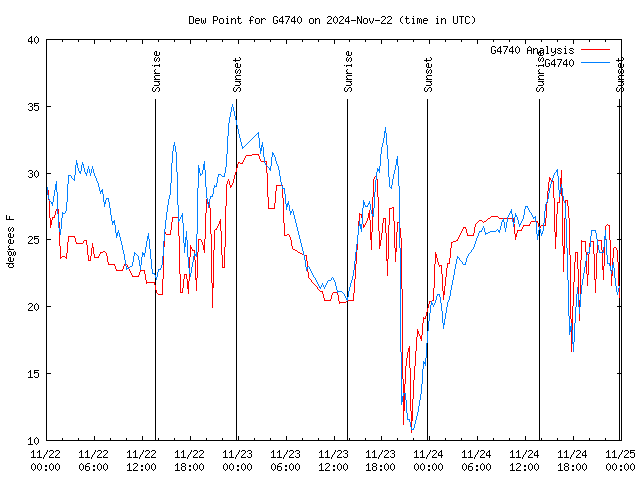 Latest daily graph