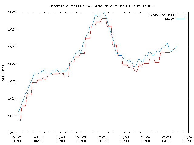 Latest daily graph