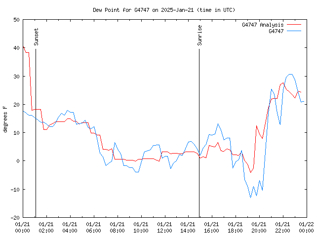 Comparison graph for 2025-01-21