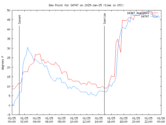 Comparison graph for 2025-01-25