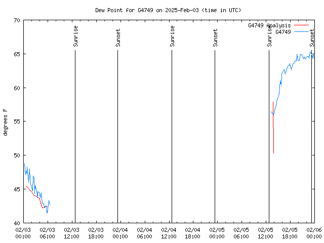 Latest daily graph