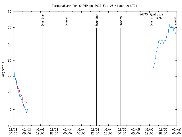 Latest daily graph