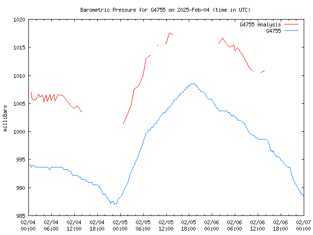 Latest daily graph