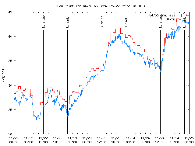 Latest daily graph