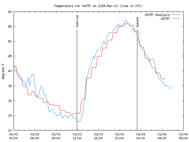 Latest daily graph