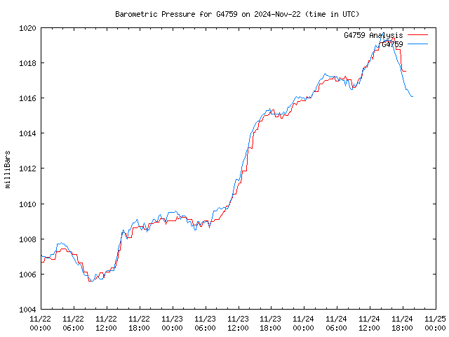 Latest daily graph