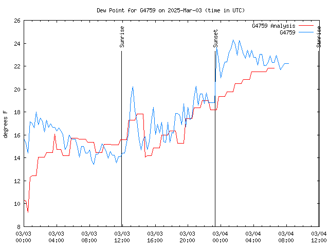 Latest daily graph