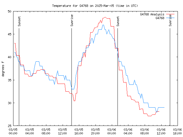 Latest daily graph