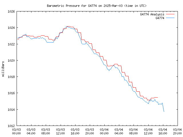 Latest daily graph