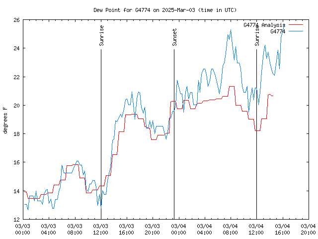 Latest daily graph