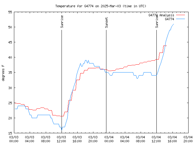 Latest daily graph