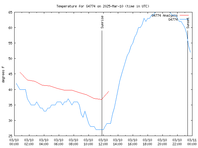 Comparison graph for 2025-03-10